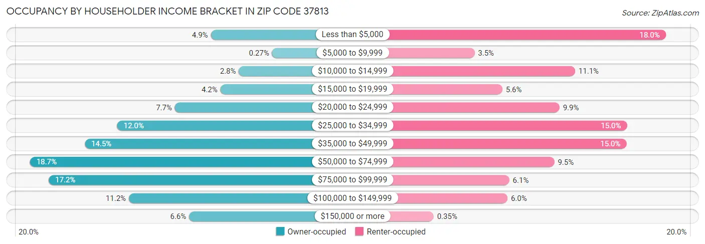 Occupancy by Householder Income Bracket in Zip Code 37813