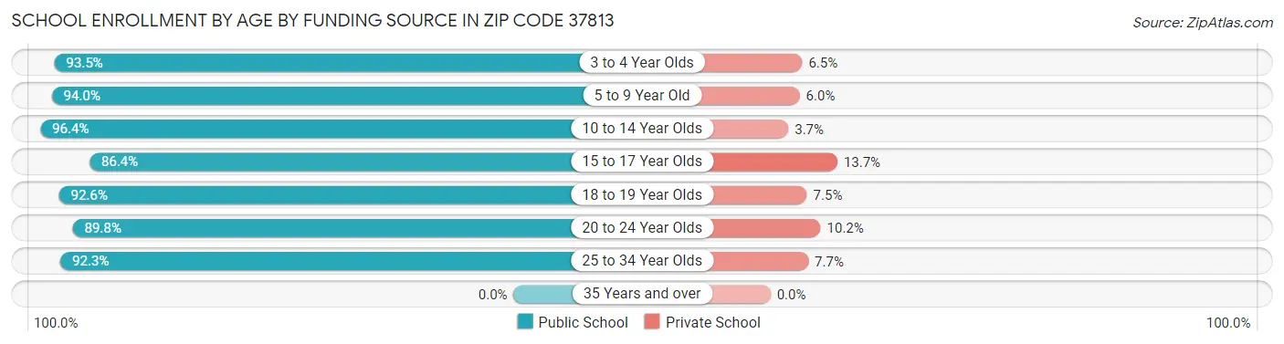 School Enrollment by Age by Funding Source in Zip Code 37813