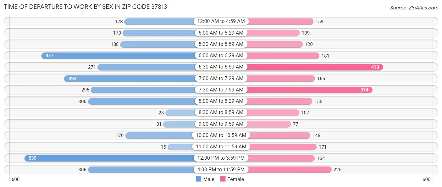 Time of Departure to Work by Sex in Zip Code 37813