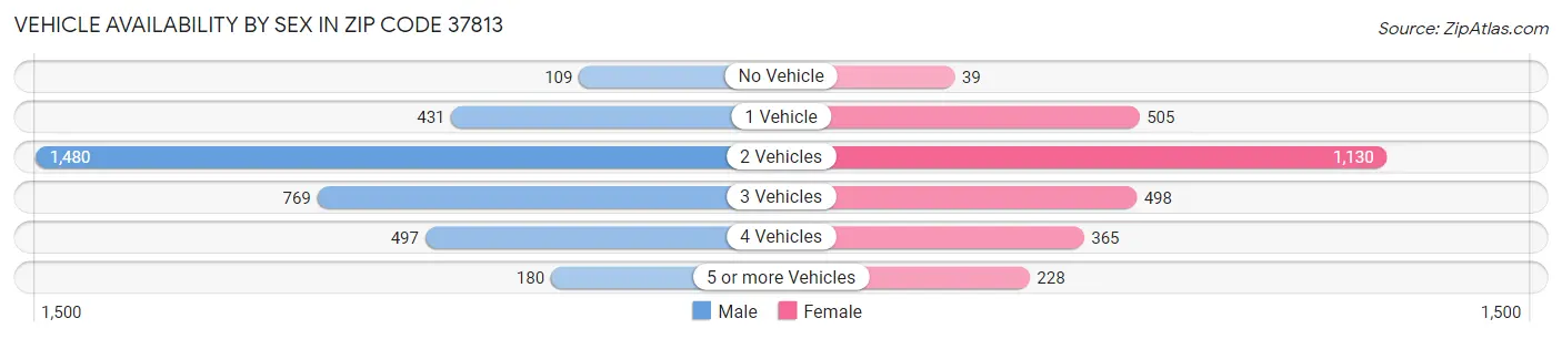 Vehicle Availability by Sex in Zip Code 37813