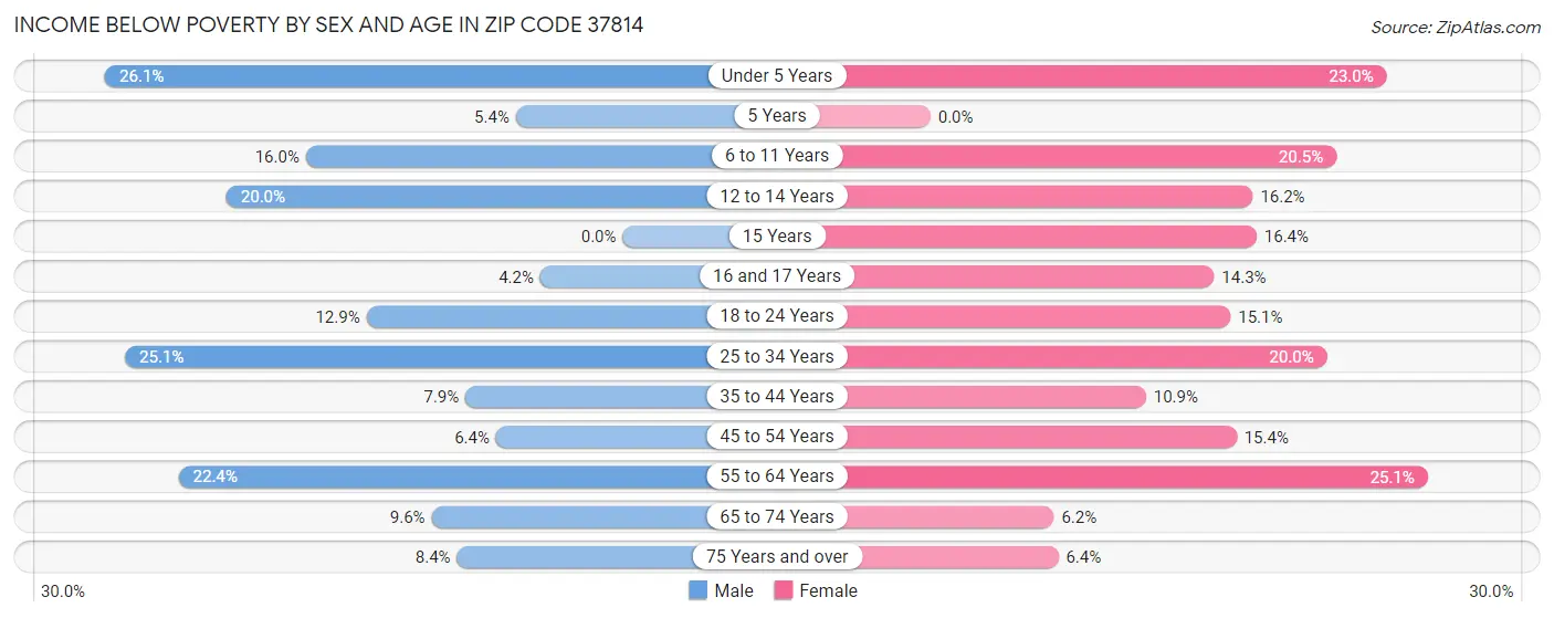 Income Below Poverty by Sex and Age in Zip Code 37814