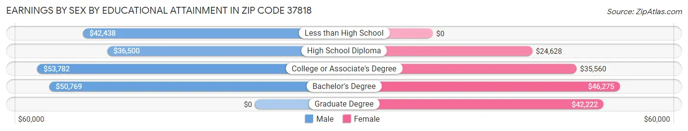 Earnings by Sex by Educational Attainment in Zip Code 37818