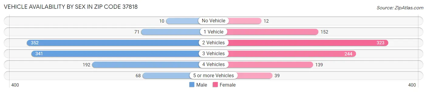 Vehicle Availability by Sex in Zip Code 37818