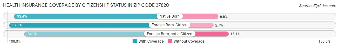 Health Insurance Coverage by Citizenship Status in Zip Code 37820