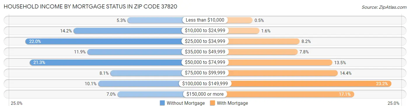 Household Income by Mortgage Status in Zip Code 37820