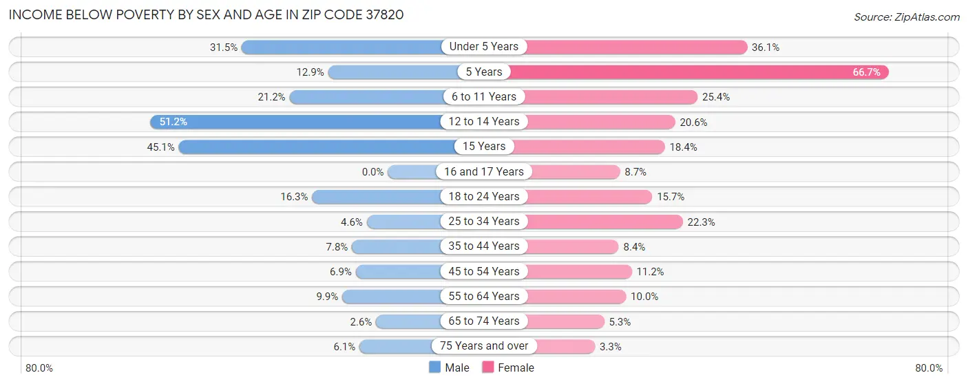 Income Below Poverty by Sex and Age in Zip Code 37820