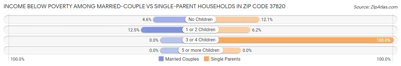 Income Below Poverty Among Married-Couple vs Single-Parent Households in Zip Code 37820