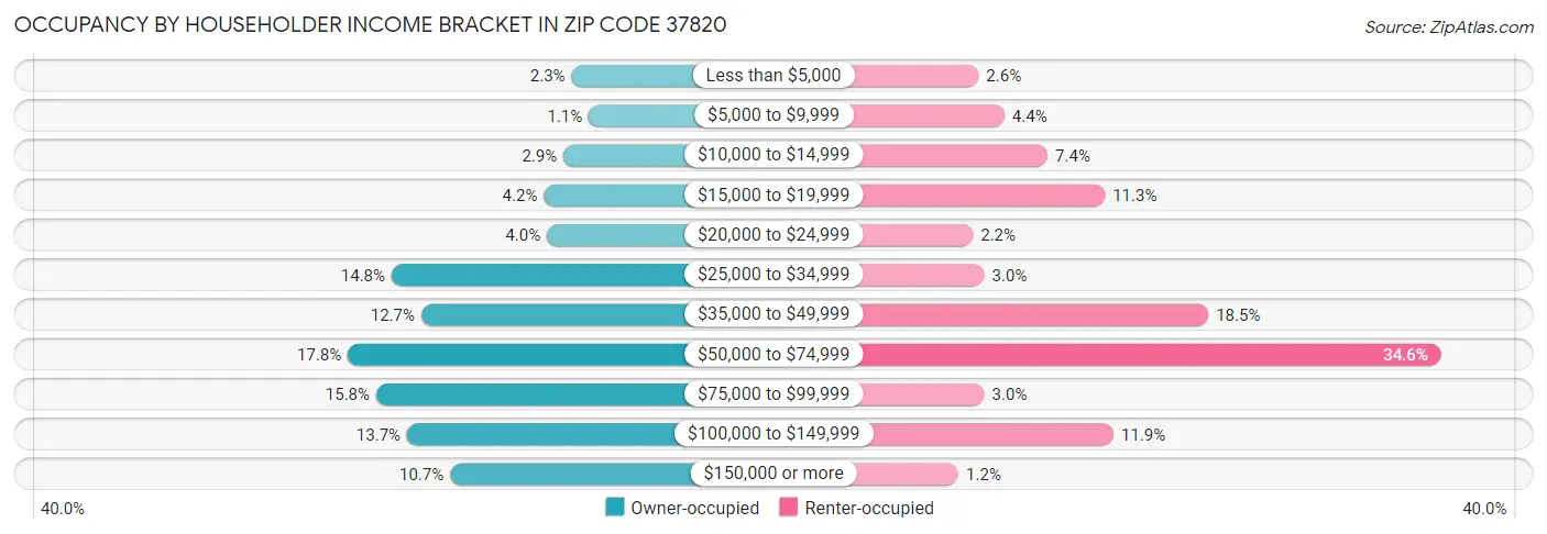 Occupancy by Householder Income Bracket in Zip Code 37820