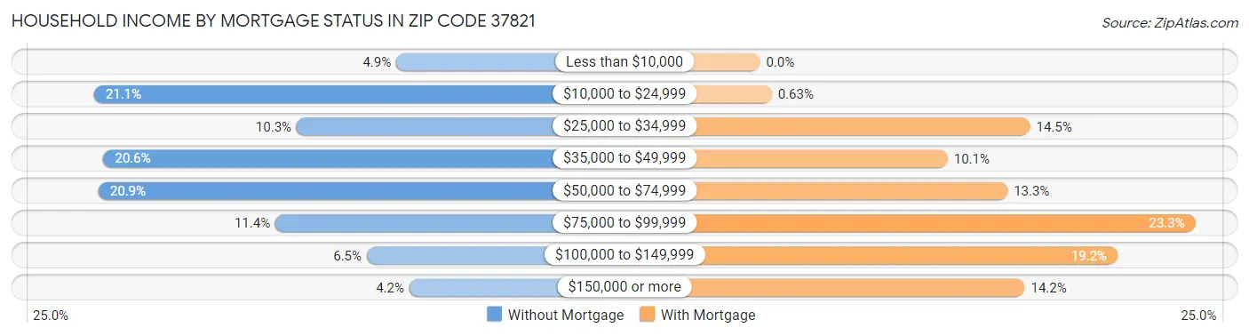 Household Income by Mortgage Status in Zip Code 37821