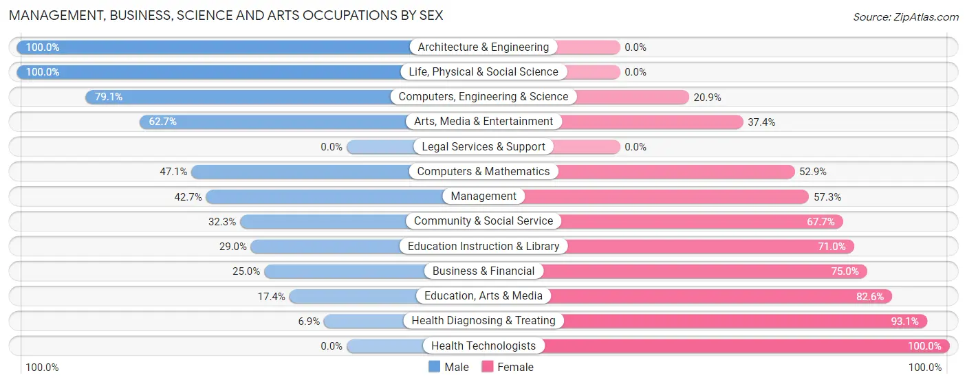 Management, Business, Science and Arts Occupations by Sex in Zip Code 37821