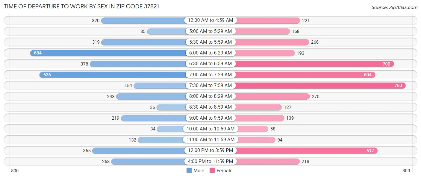 Time of Departure to Work by Sex in Zip Code 37821