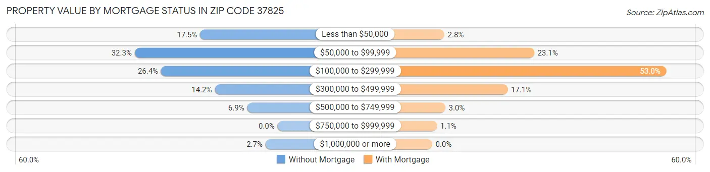 Property Value by Mortgage Status in Zip Code 37825