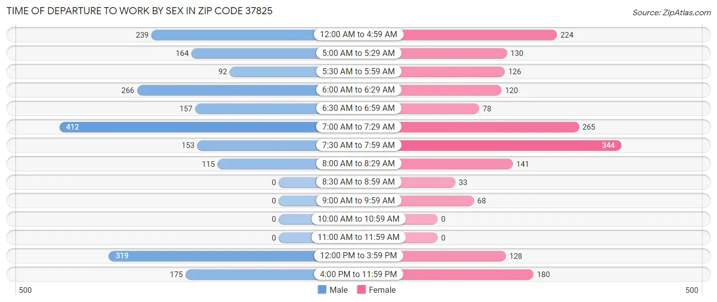 Time of Departure to Work by Sex in Zip Code 37825