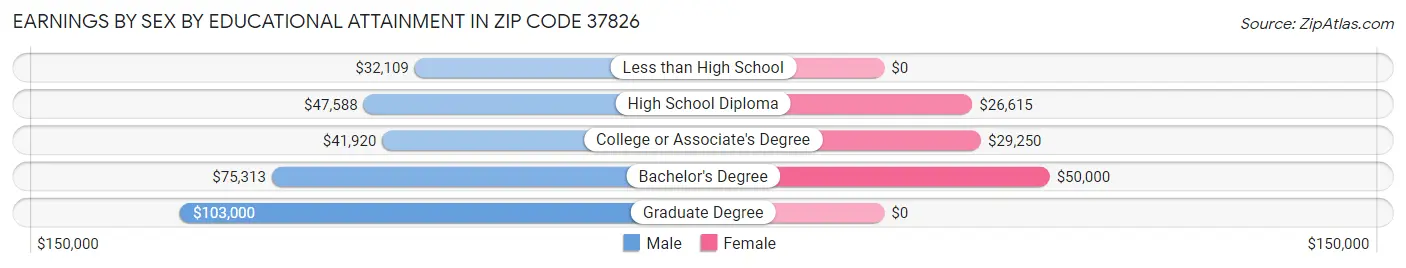 Earnings by Sex by Educational Attainment in Zip Code 37826
