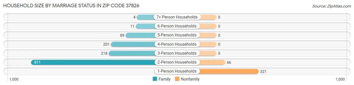 Household Size by Marriage Status in Zip Code 37826