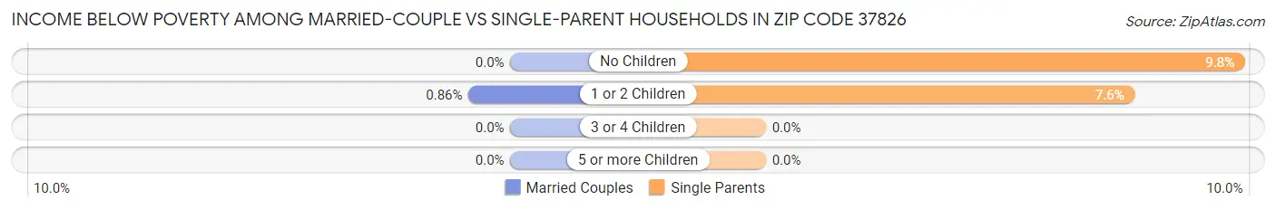 Income Below Poverty Among Married-Couple vs Single-Parent Households in Zip Code 37826