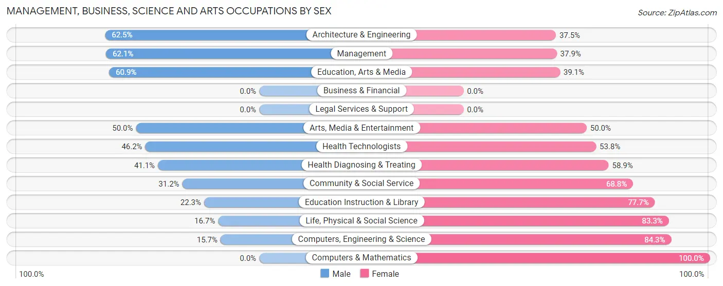 Management, Business, Science and Arts Occupations by Sex in Zip Code 37826