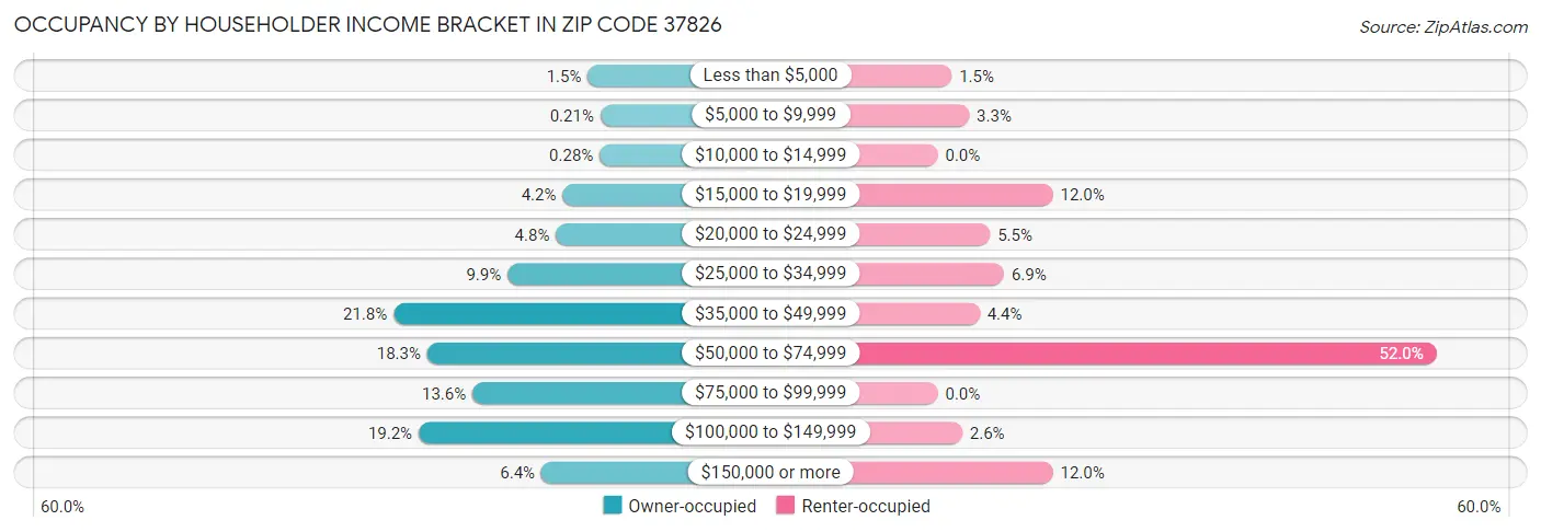 Occupancy by Householder Income Bracket in Zip Code 37826