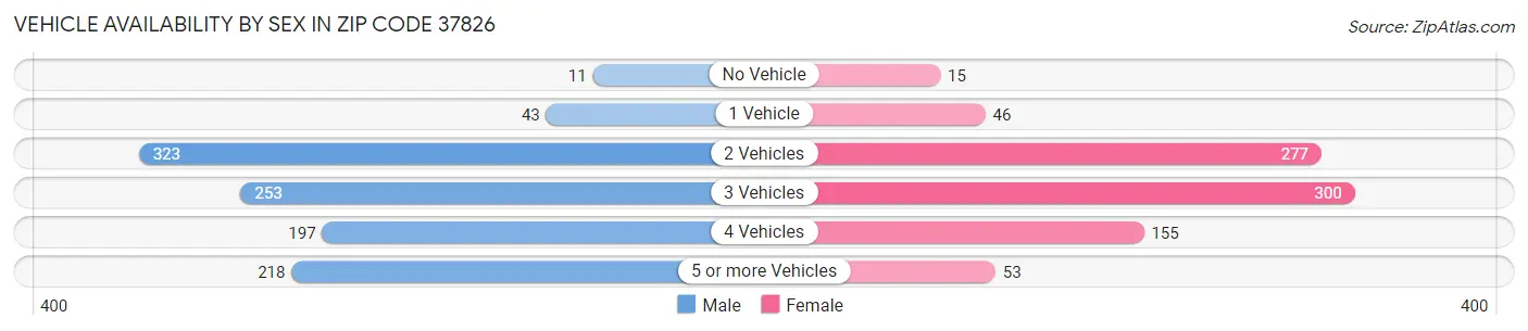 Vehicle Availability by Sex in Zip Code 37826