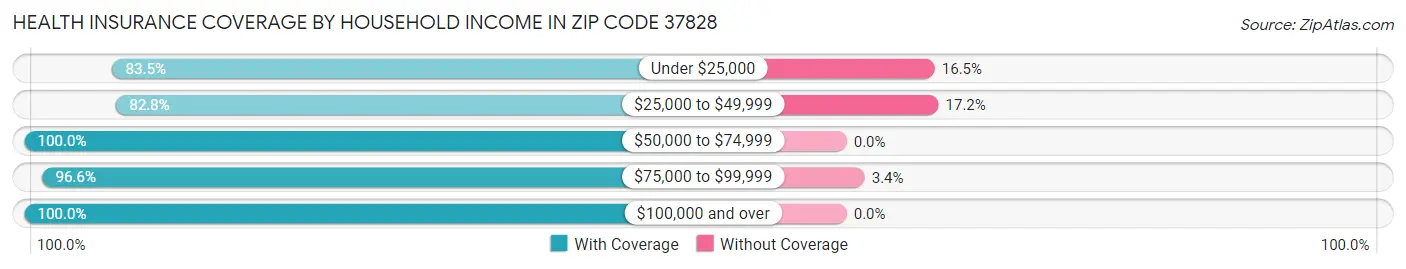 Health Insurance Coverage by Household Income in Zip Code 37828