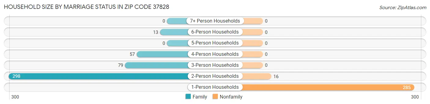 Household Size by Marriage Status in Zip Code 37828