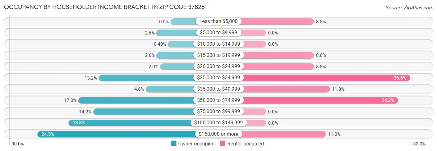 Occupancy by Householder Income Bracket in Zip Code 37828