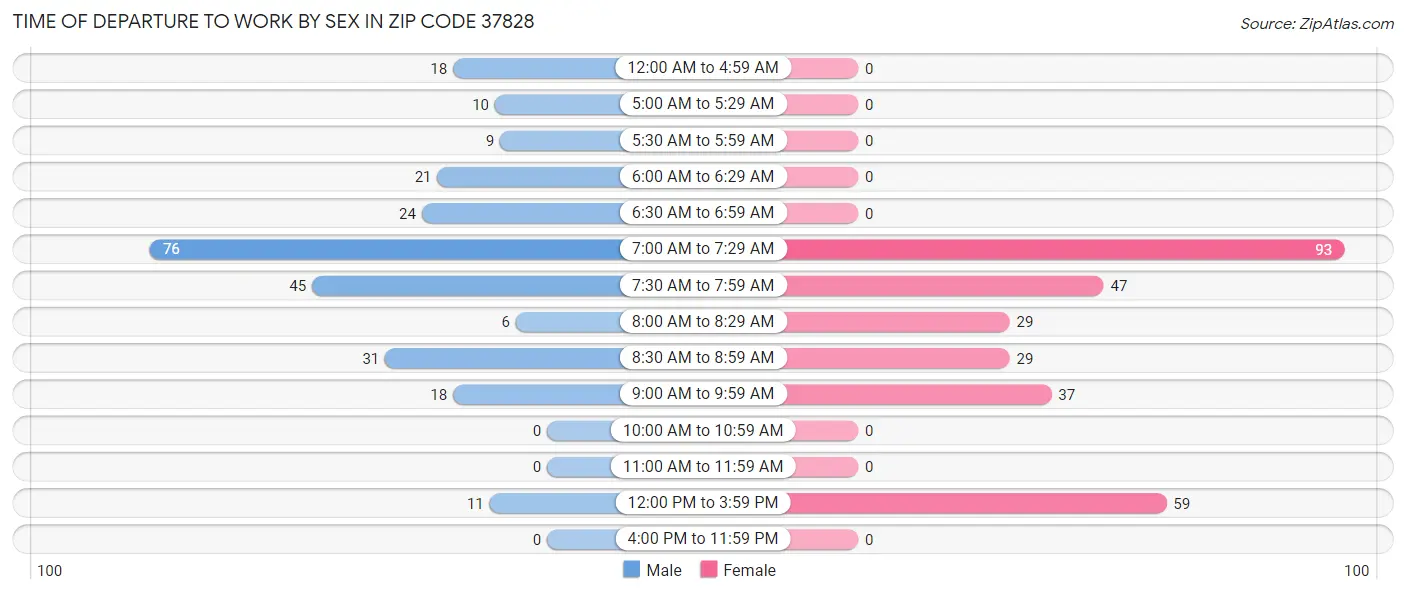Time of Departure to Work by Sex in Zip Code 37828