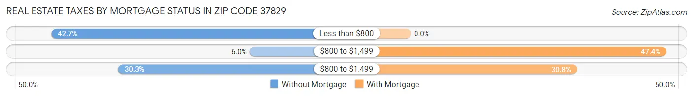 Real Estate Taxes by Mortgage Status in Zip Code 37829