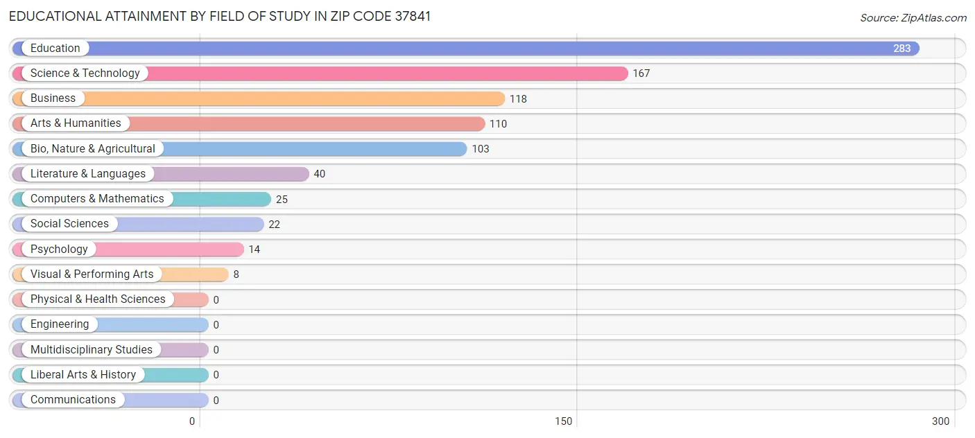 Educational Attainment by Field of Study in Zip Code 37841