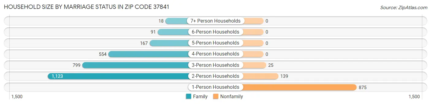 Household Size by Marriage Status in Zip Code 37841