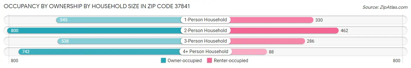 Occupancy by Ownership by Household Size in Zip Code 37841