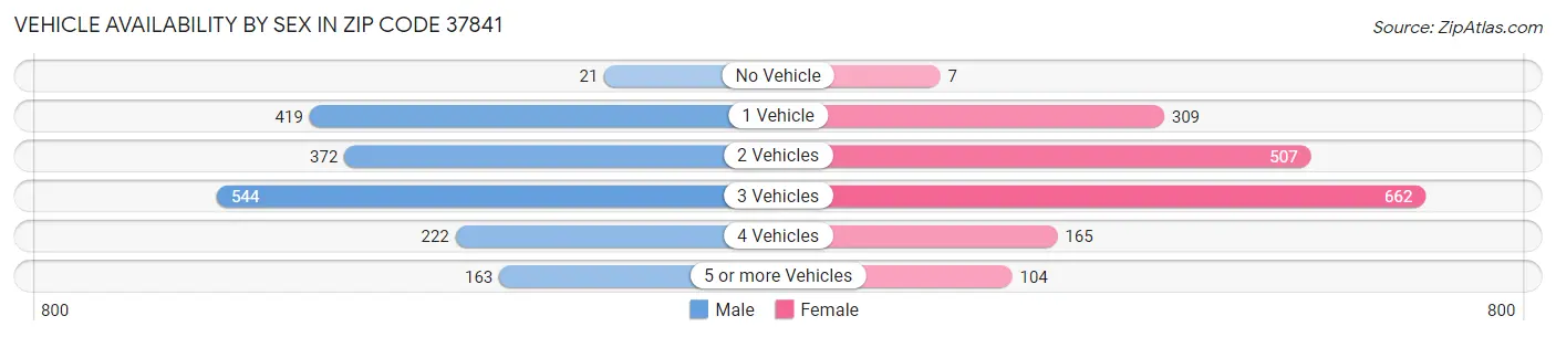 Vehicle Availability by Sex in Zip Code 37841