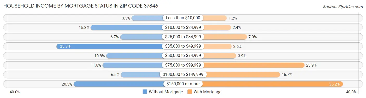 Household Income by Mortgage Status in Zip Code 37846