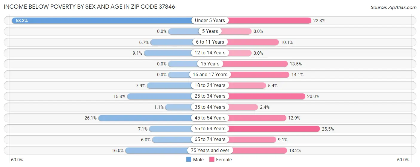Income Below Poverty by Sex and Age in Zip Code 37846