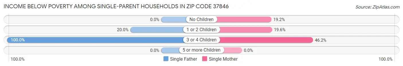 Income Below Poverty Among Single-Parent Households in Zip Code 37846