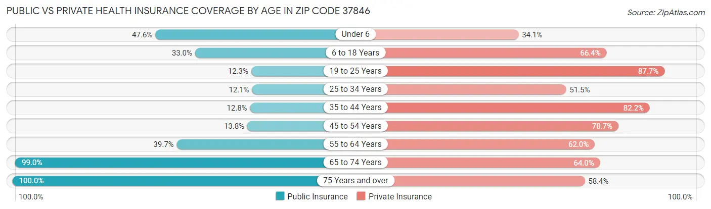 Public vs Private Health Insurance Coverage by Age in Zip Code 37846