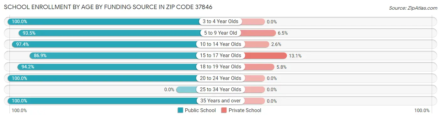 School Enrollment by Age by Funding Source in Zip Code 37846