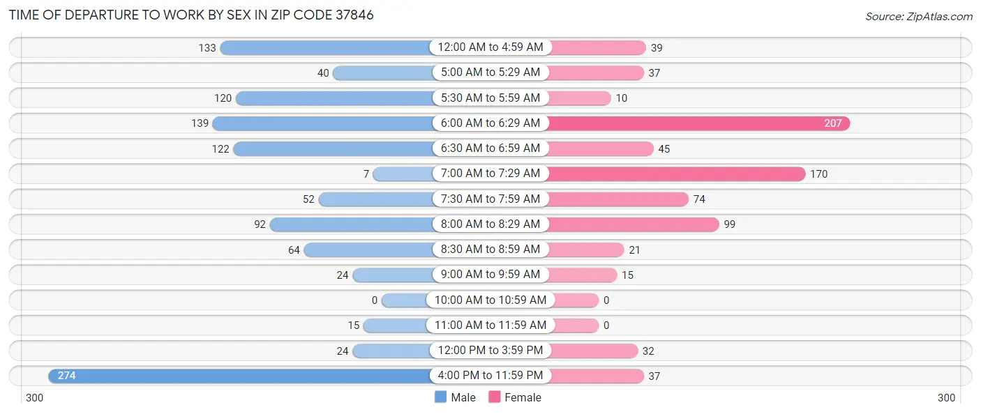Time of Departure to Work by Sex in Zip Code 37846