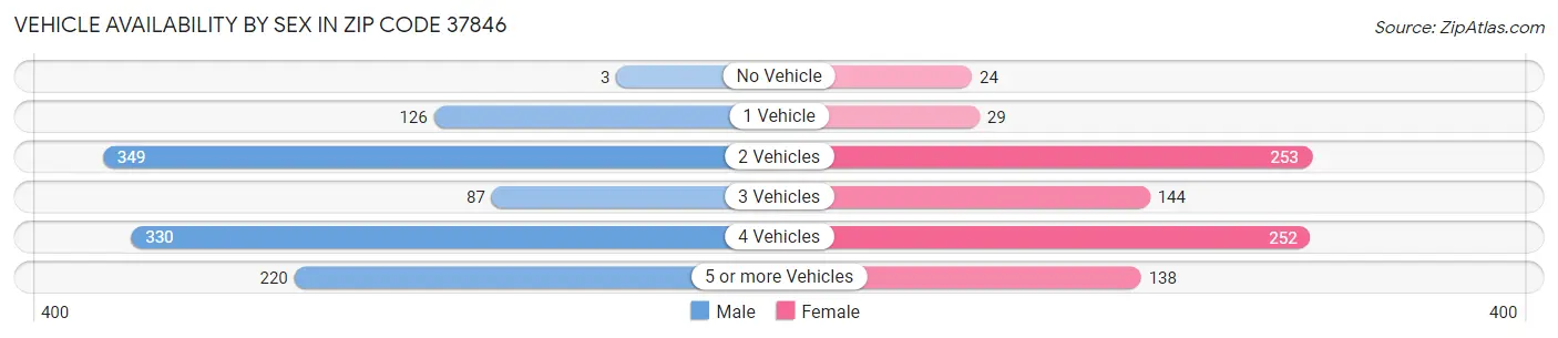 Vehicle Availability by Sex in Zip Code 37846
