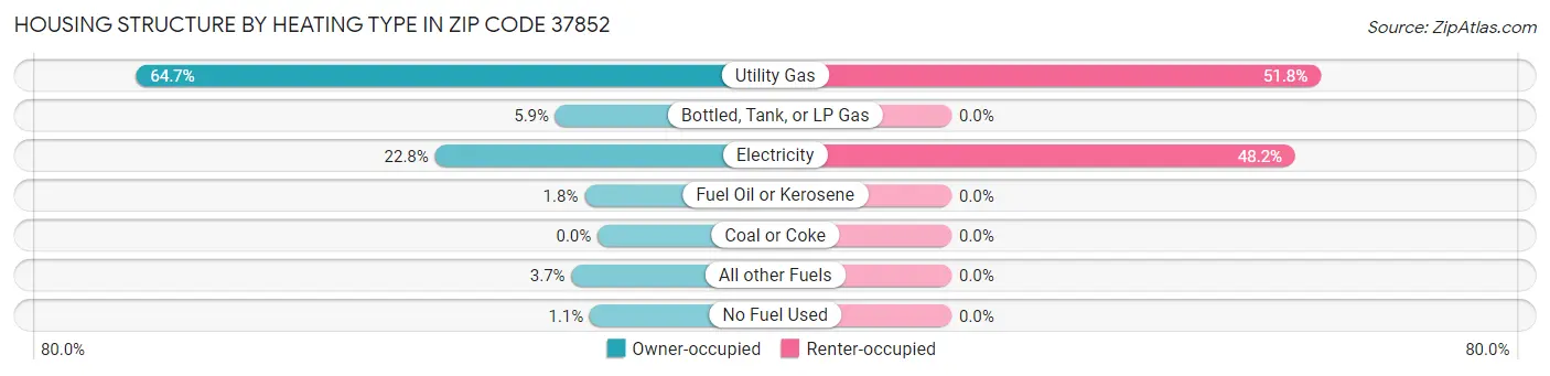 Housing Structure by Heating Type in Zip Code 37852