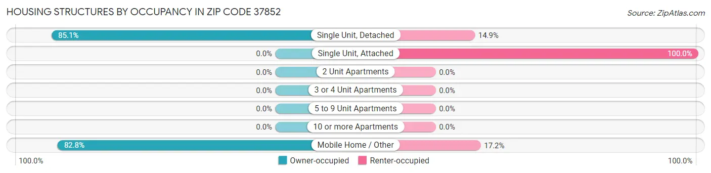 Housing Structures by Occupancy in Zip Code 37852