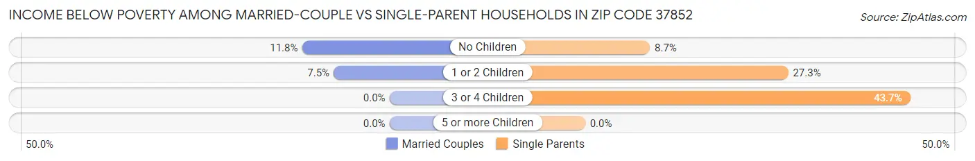Income Below Poverty Among Married-Couple vs Single-Parent Households in Zip Code 37852
