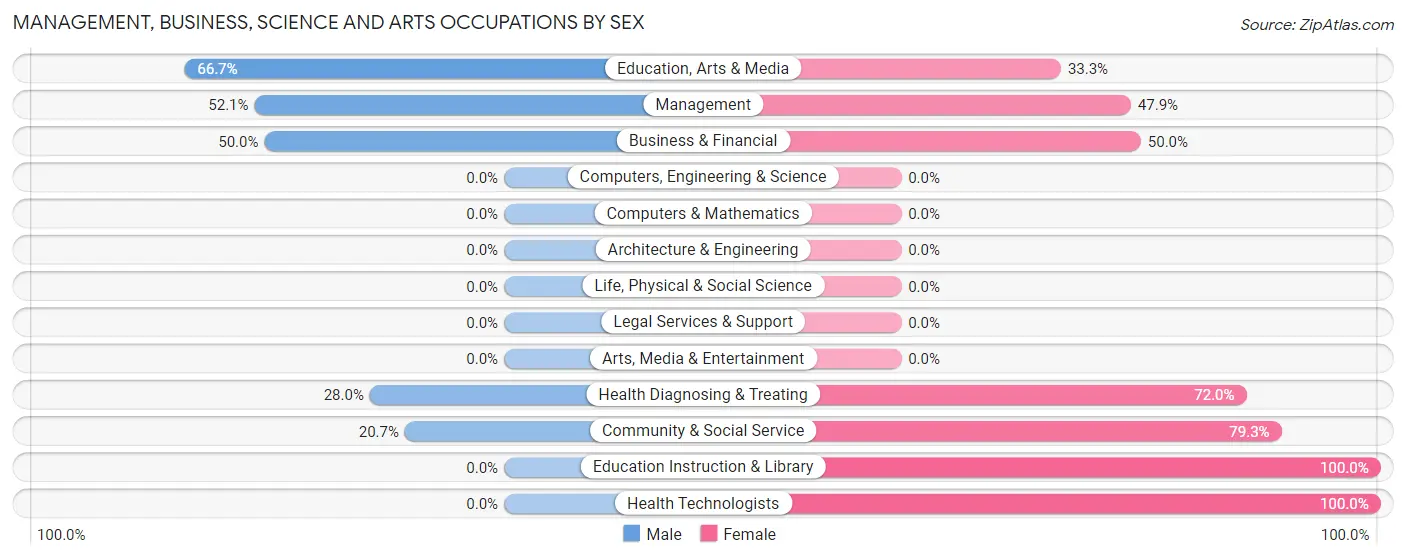 Management, Business, Science and Arts Occupations by Sex in Zip Code 37852