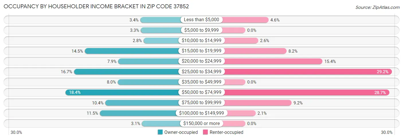 Occupancy by Householder Income Bracket in Zip Code 37852