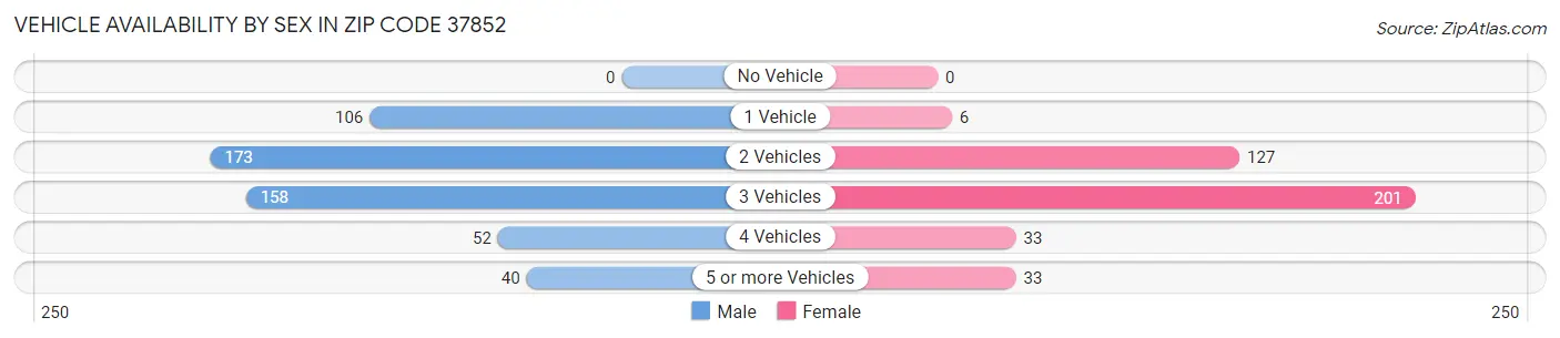 Vehicle Availability by Sex in Zip Code 37852