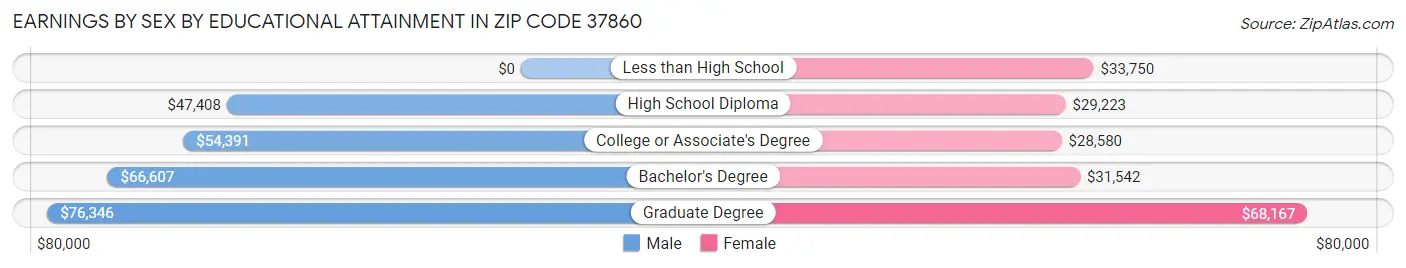 Earnings by Sex by Educational Attainment in Zip Code 37860