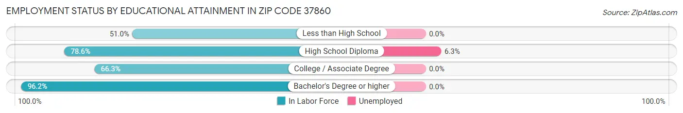 Employment Status by Educational Attainment in Zip Code 37860