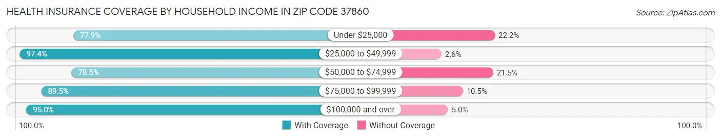 Health Insurance Coverage by Household Income in Zip Code 37860