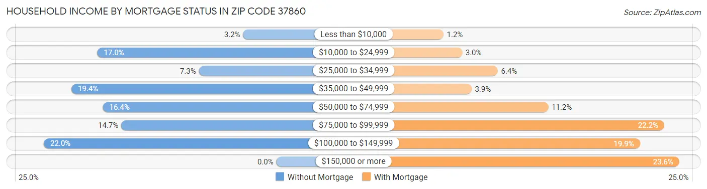 Household Income by Mortgage Status in Zip Code 37860