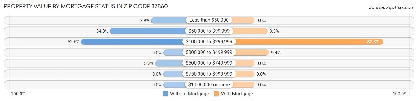 Property Value by Mortgage Status in Zip Code 37860